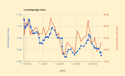 18.11.2013 Lämmitysöljyn hinta laskee, pörssisähkön vertailuhinta 4,9 c/kWh